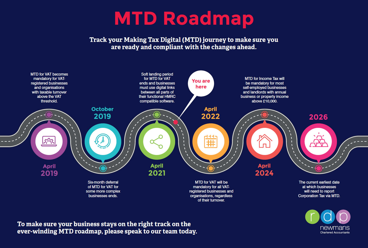 MTD Roadmap